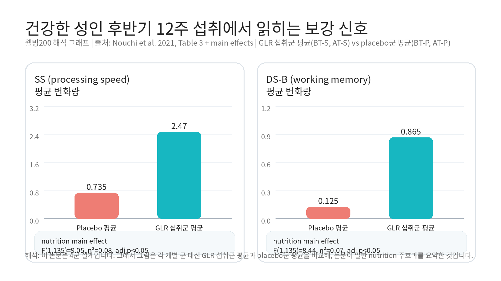 건강한 성인 후반기 12주 섭취에서 읽히는 보강 신호